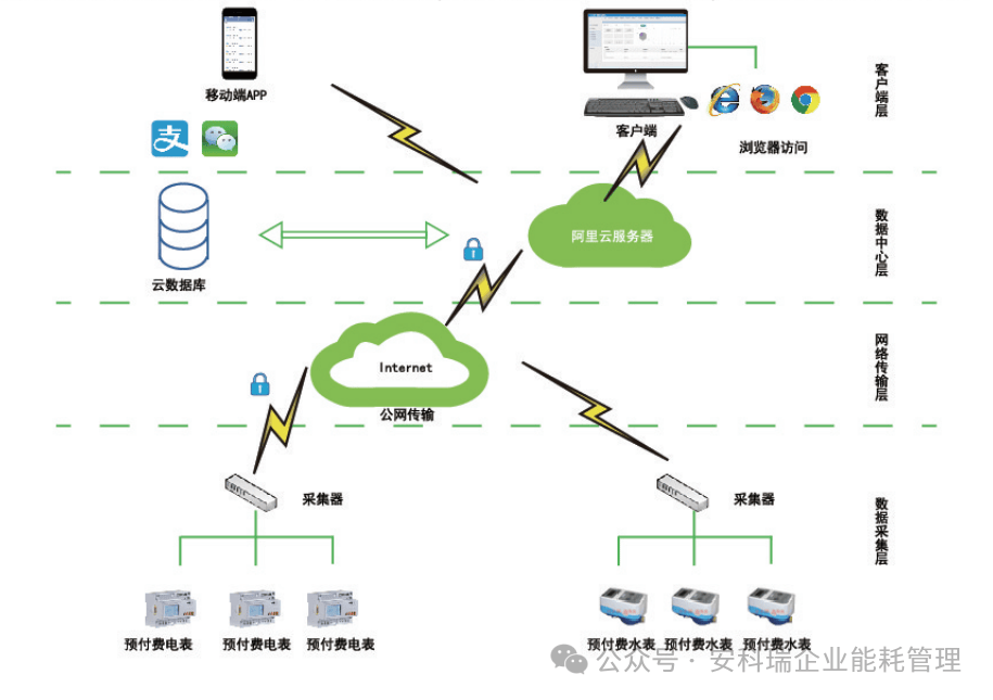 商业预付费管理平台 远程抄表系统 先缴费后用电