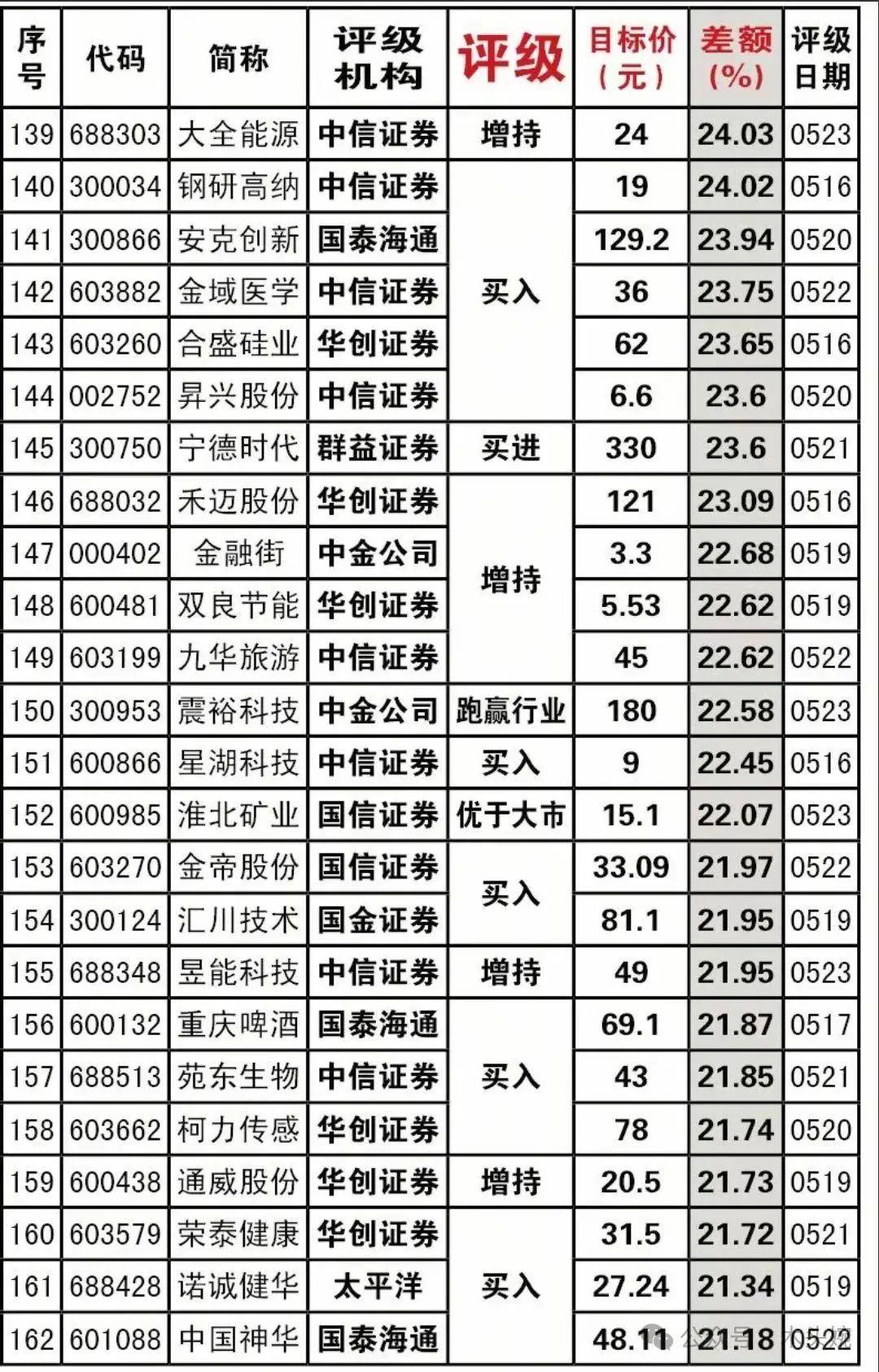 最新券商强推、机构调研最多的公司名单出炉！