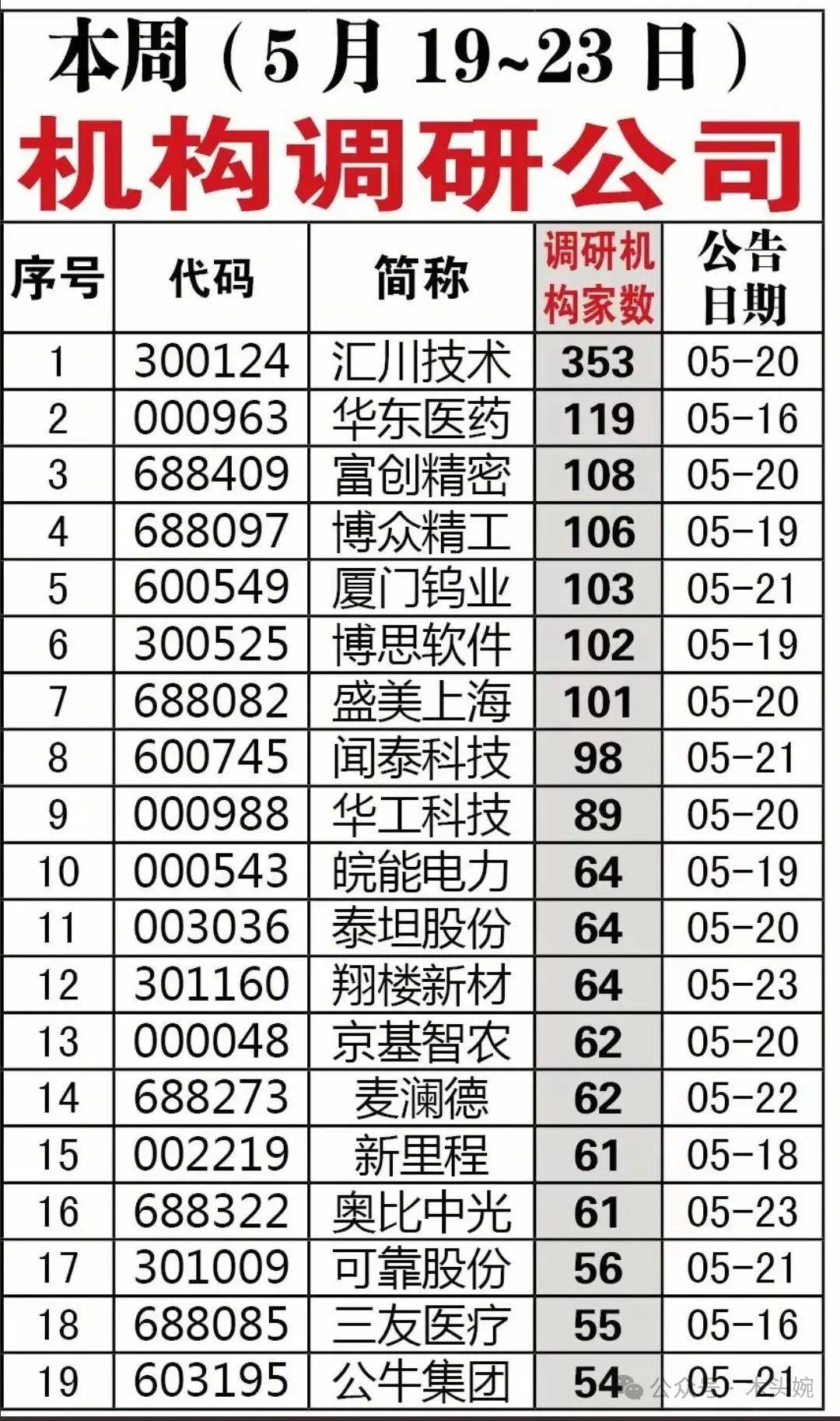最新券商强推、机构调研最多的公司名单出炉！