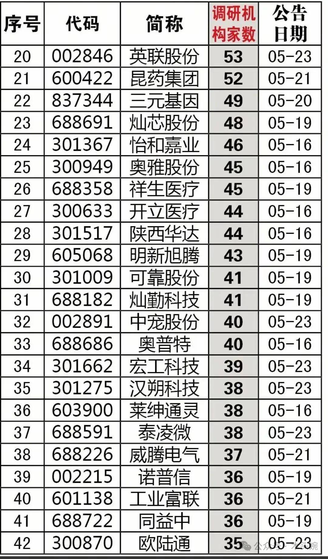 最新券商强推、机构调研最多的公司名单出炉！