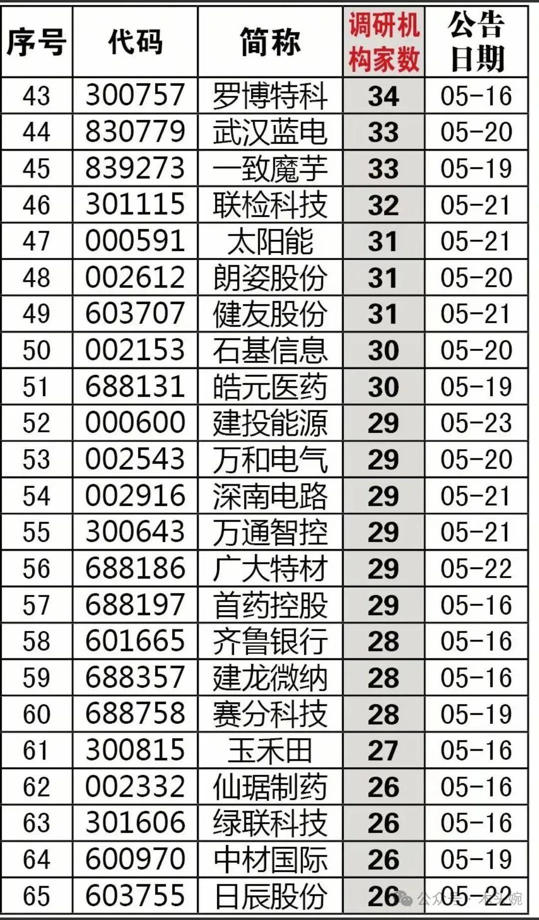 最新券商强推、机构调研最多的公司名单出炉！