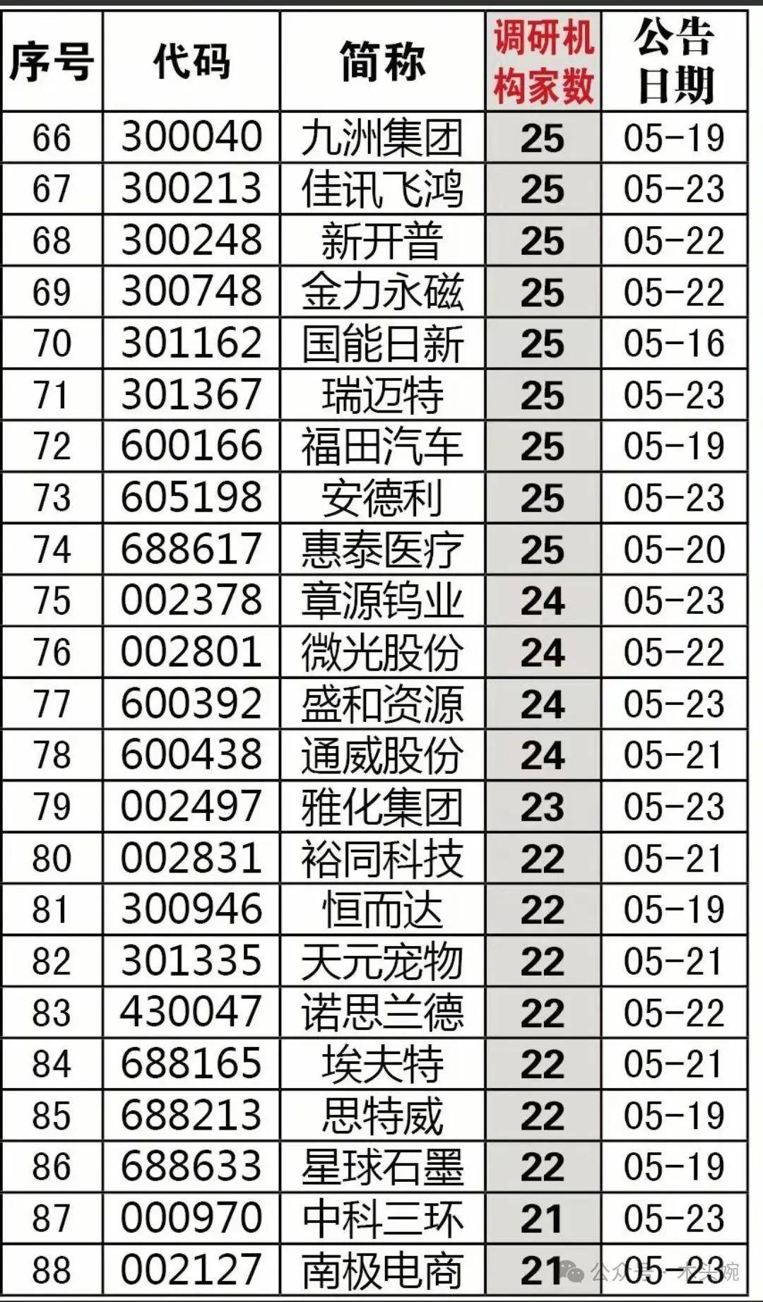 最新券商强推、机构调研最多的公司名单出炉！