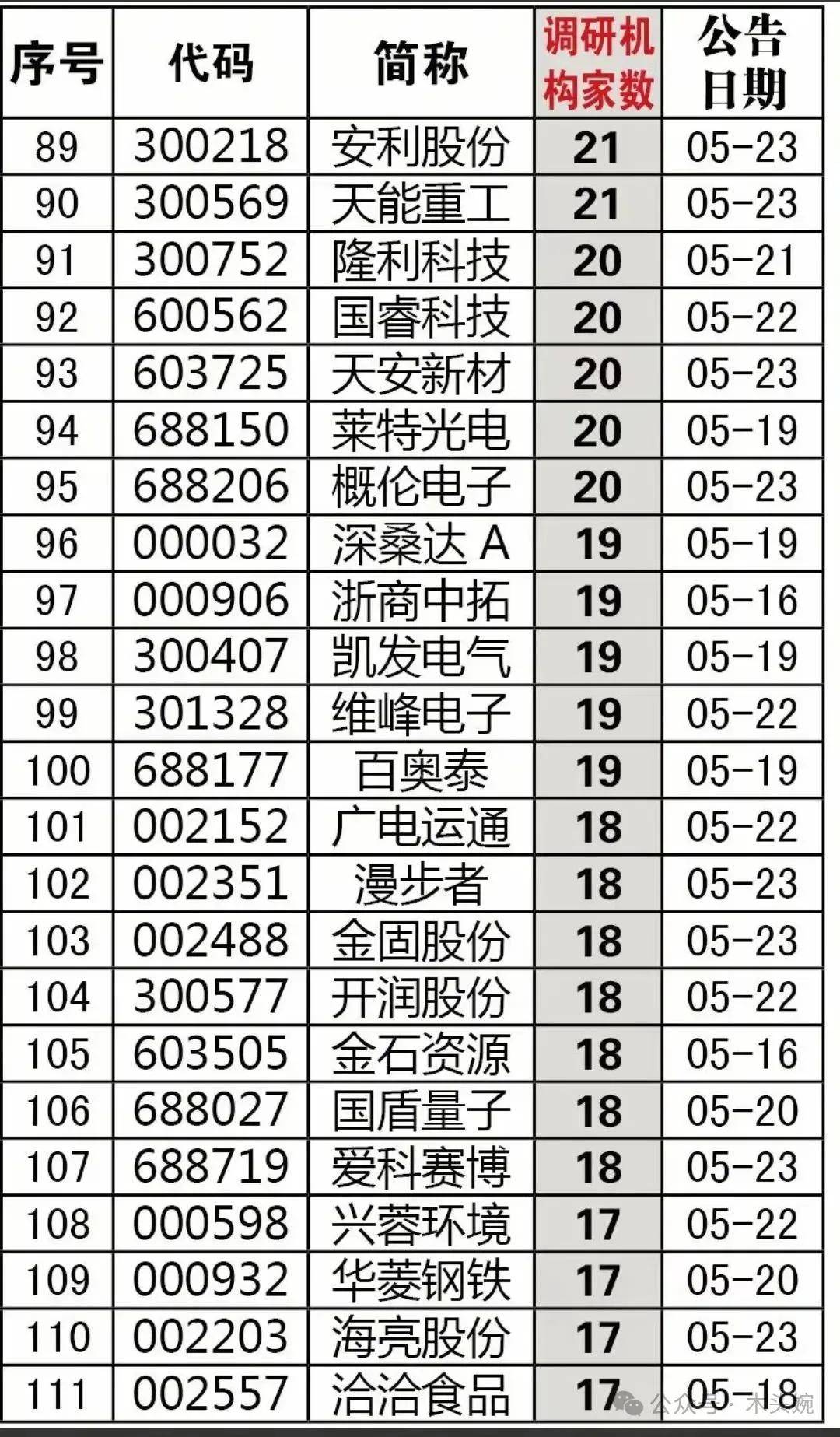 最新券商强推、机构调研最多的公司名单出炉！