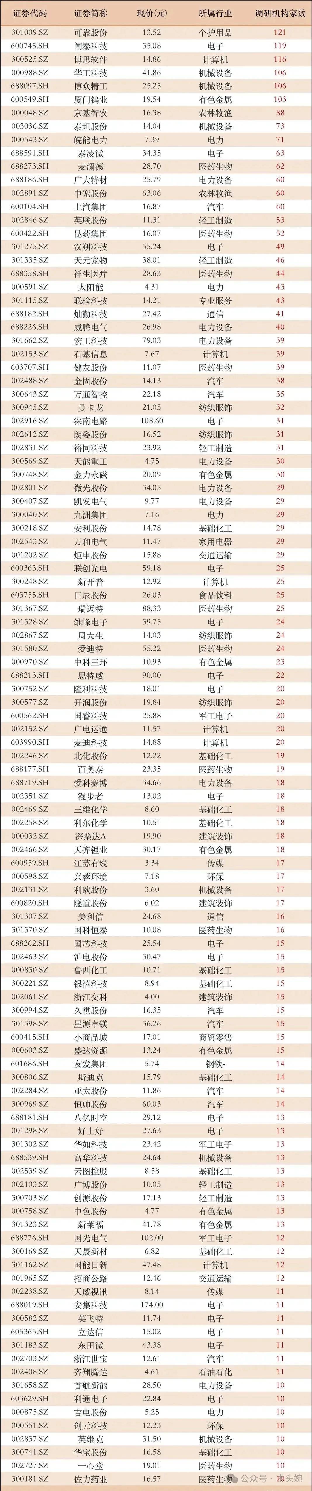 最新券商强推、机构调研最多的公司名单出炉！