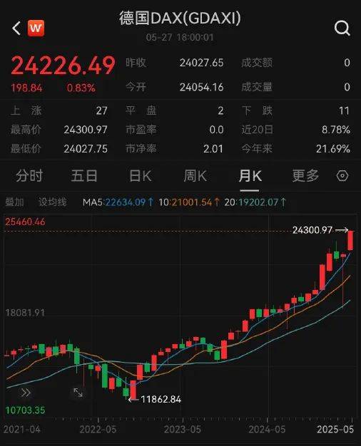 利好！欧美股市大涨