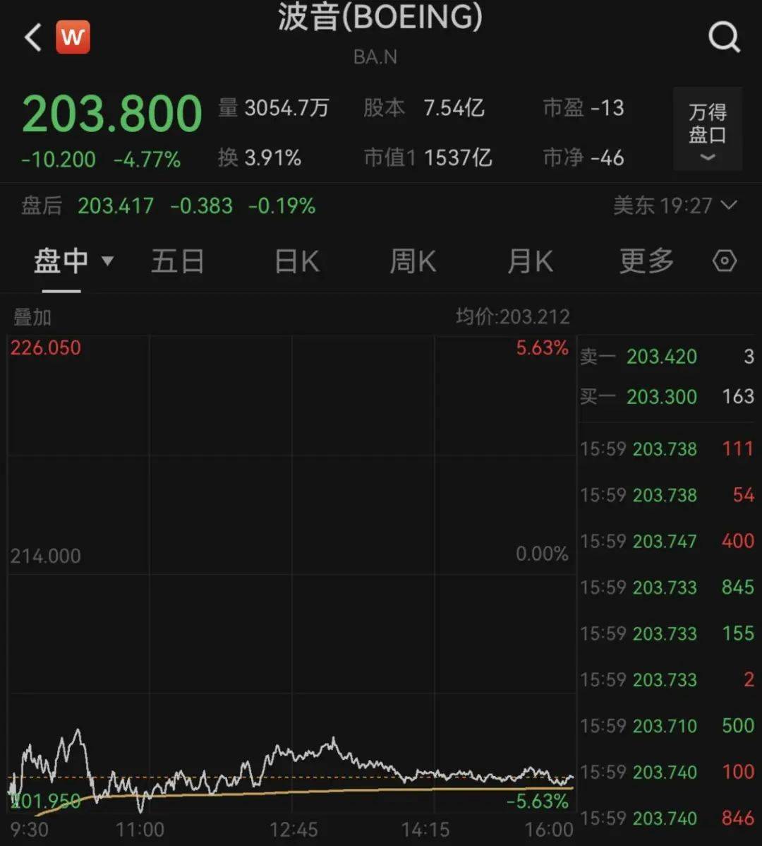 关税突发！美国宣布：加征！波音，大跌！甲骨文，暴涨！