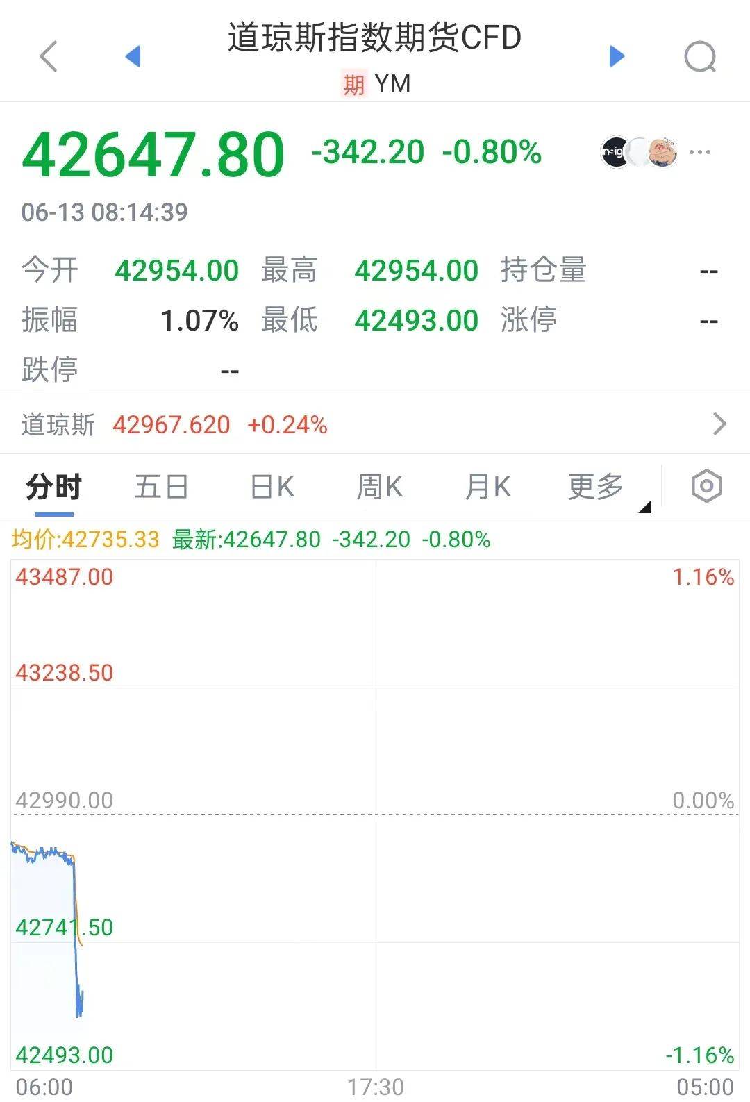 以色列，突发！原油立马飙升！日韩股市跳水