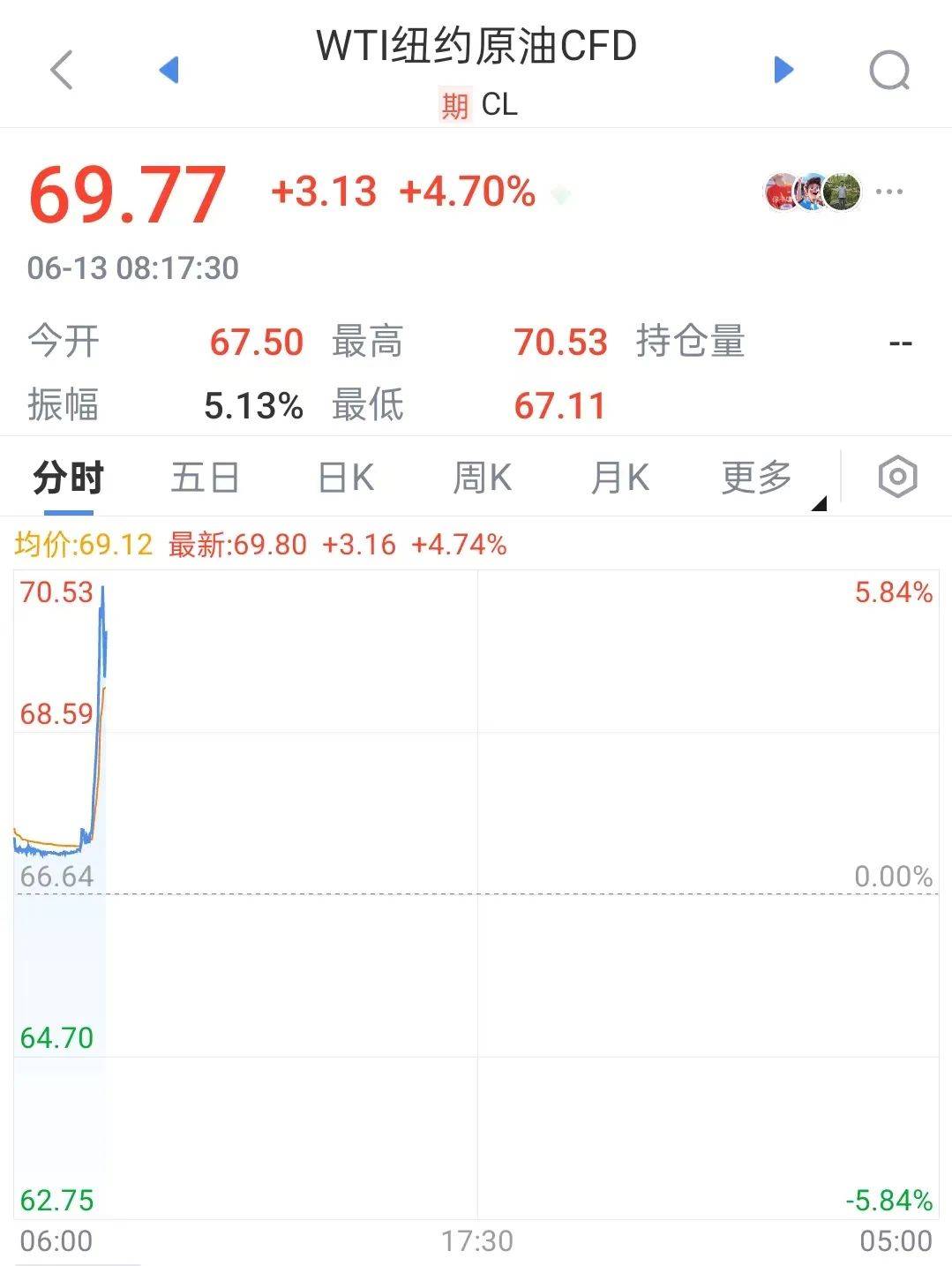 以色列，突发！原油立马飙升！日韩股市跳水