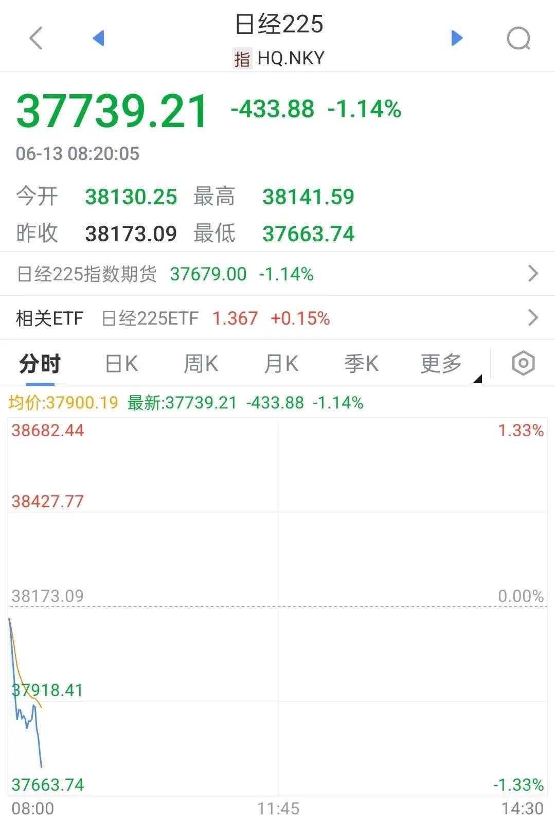 以色列，突发！原油立马飙升！日韩股市跳水