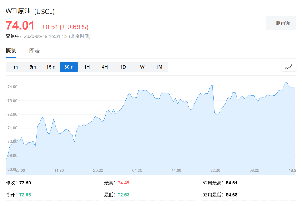 中东战火与美联储警告双重夹击，全球股市下挫，黄金回调，原油日内上涨0.5%