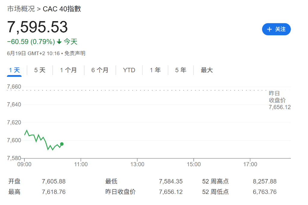 中东战火与美联储警告双重夹击，全球股市下挫，黄金回调，原油日内上涨0.5%