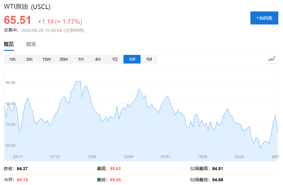 停火落地、降息预期升温提振乐观情绪，全球股市小幅上涨，原油反弹近2%，黄金走高