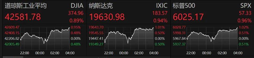 特朗普：以伊同意全面停火！最新回应来了！原油暴跌，美股集体拉升！