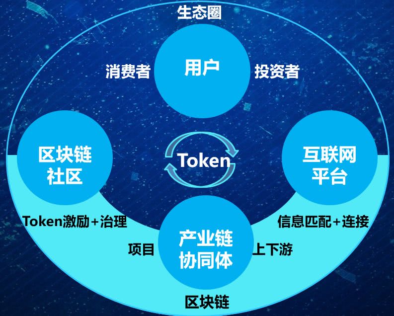 区块链中的币圈矿圈链圈关系(币圈和链圈的区别)