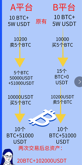 中币套利(币币交易套利)
