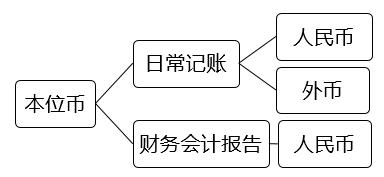 会计中本位币(quickbook中如何更改本位币)